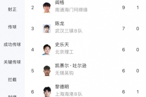 中乙射手榜：费尔南多17球领跑，阎格9球第二，彭啸6球第八