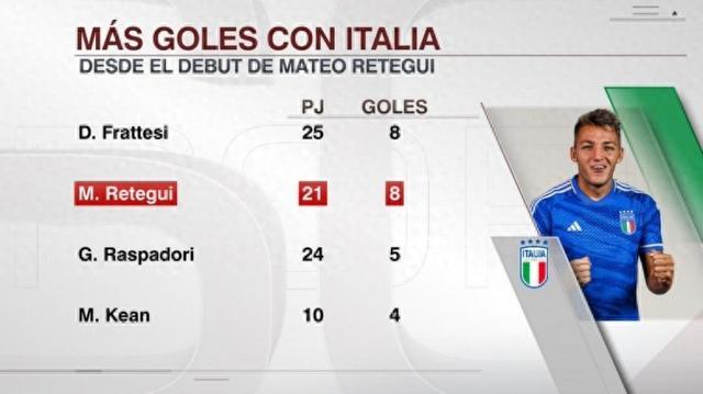 LOL-双响！雷特吉意大利队首秀以来打进8球，与弗拉泰西并列队内最多